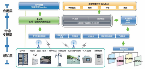 环境保护网格化精准监控臭氧O3检测系统_科技_网