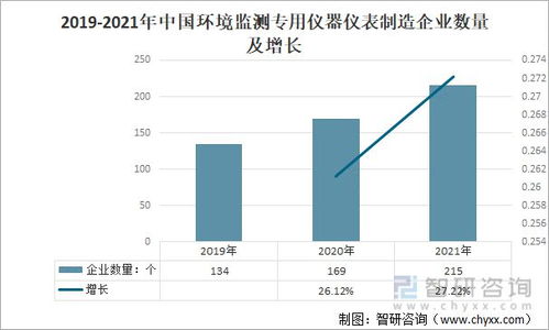 2021年中国环境监测专用仪器仪表制造行业发展现状分析