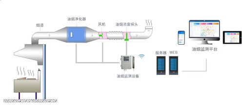 浅析餐饮油烟对大气污染的影响与对策