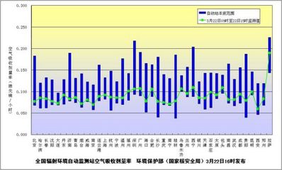 环保部发布3月22日下午主要城市环境辐射水平