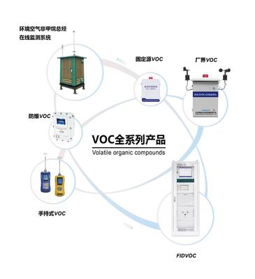 为什么要进行挥发性有机物监测