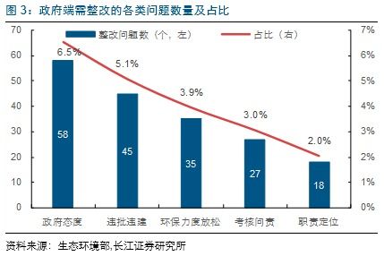 长江环保 大数据监测环保督察停产影响几何