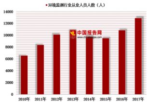 2018年中国环境监测仪器行业龙头企业市场份额逐年增长 从业人员数量过万