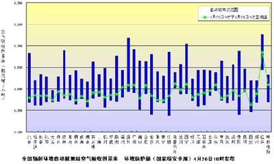 环境保护部发布4月26日主要城市环境辐射水平