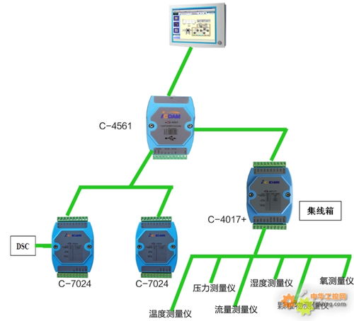 工控自动化应用方案 首英智诚c 4017 c 7024在工业环保烟尘监测方面的应用