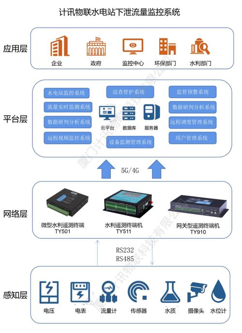 水电站下泄生态流量监控系统