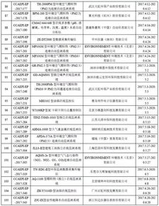 环境监测仪器设备环保产品认证获证单位名录 八