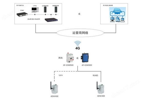 adw400 环保监测模块 分表计电终端监测设备