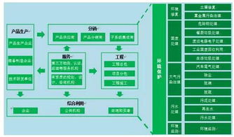 产业观察 环保企业转型升级研究概述 转型升级的四大路径