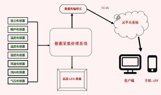 扬尘噪声监测系统价格多少 技术文章 深圳市宝安区奥斯恩环保设备经营部