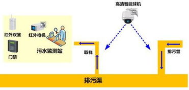 海康威视 污染源视频监控的应用与发展