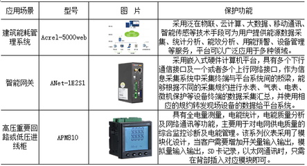 浅谈建筑配电能耗平台与环境监测管理系统的研究