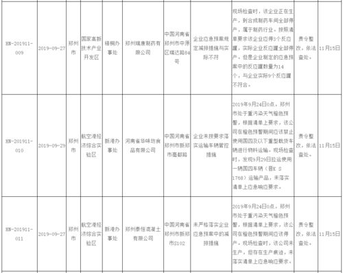 重点区域强化督查 定点帮扶郑州问题及查处整改情况公示