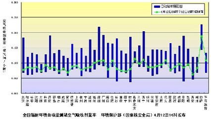 环境保护部发布4月12日全国环境辐射监测结果_最爱博山第一人妮子_新浪博客
