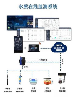 河湖管理保护机制之湖长制水质监测仪器