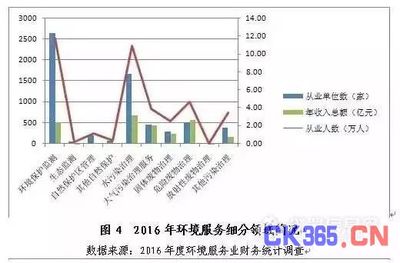 数读环境行业发展七大趋势!